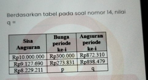 Berdasarkan tabel pada soal nomor 14, nilai
q=