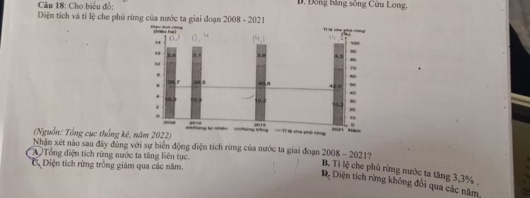 Cho biểu đồ: D. Đồng bảng sông Cửu Long,
Diện tích và tỉ lệ che phủ rừng của nước ta giai đoạn 2008 - 2021 
(Nguồn: Tổng cục thống kê,
Nhận xét nào sau đây đúng với sự biến động diện tích rừng của nước ta giai đoạn 2008 - 2021?
A Tổng diện tích rừng nước ta tăng liên tục.
C. Diện tích rừng trồng giảm qua các năm.
B. Ti lệ che phủ rừng nước ta tăng 3, 3%.
D. Diện tích rừng không đổi qua các năm,