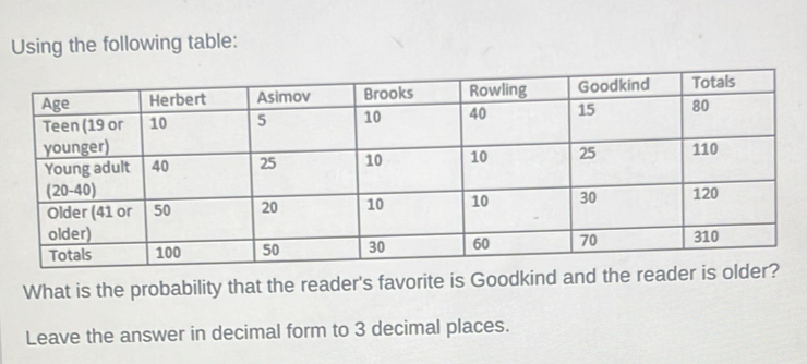 Using the following table: 
What is the probability that the reader's favorite is Goodkind and the re 
Leave the answer in decimal form to 3 decimal places.