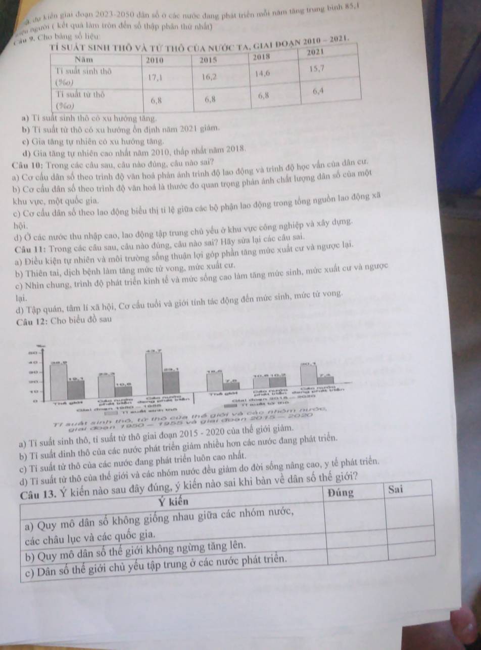 a du kiên giai đoạn 2023-2050 dân số ở các nước đang phát triển mỗi năm tăng trung bình 85,1
Têu người ( kết quả làm tròn đến số thập phân thứ nhất)
Cầu 9. Cho bảng số liệu
2010 ~ 2021.
a
b) Tí suất tử thô có xu hướng ổn định năm 2021 giảm.
c) Gia tăng tự nhiên có xu hướng tăng.
d) Gia tăng tự nhiên cao nhất năm 2010, thấp nhất năm 2018.
Câu 10: Trong các câu sau, câu nào đủng, câu nào sai?
a) Cơ cầu dân số theo trinh độ văn hoá phân ảnh trình độ lao động và trình độ học vấn của dân cư.
b) Cơ cầu dân số theo trình độ văn hoá là thước đo quan trọng phân ánh chất lượng dân số của một
khu vực, một quốc gia.
c) Cơ cầu dân số theo lao động biểu thị ti lệ giữa các bộ phận lao động trong tổng nguồn lao động xã
hội.
d) Ở các nước thu nhập cao, lao động tập trung chủ yếu ở khu vực công nghiệp và xây dựng.
Câu 11: Trong các câu sau, câu nào đúng, câu nào sai? Hãy sửa lại các câu sai.
a) Điều kiện tự nhiên và môi trường sống thuận lợi góp phần tăng mức xuất cư và ngược lại.
b) Thiên tai, dịch bệnh làm tăng mức tử vong, mức xuất cư.
c) Nhìn chung, trình độ phát triển kinh tế và mức sống cao làm tăng mức sinh, mức xuất cư và ngược
lại.
d) Tập quán, tâm lí xã hội, Cơ cầu tuổi và giới tính tác động đến mức sinh, mức tử vong.
Câu 12: Cho biểu đồ sau
T71 suất sinh thó, tử thó c
giai đoạn 1950 - 1955 và giai đoạn 2015
a) Tỉ suất sinh thô, tỉ suất tử thô giai đoạn 2015 - 2020 của thế giới giảm.
b) Tỉ suất dinh thô của các nước phát triển giảm nhiều hơn các nước đang phát triển.
c) Tỉ suất tử thô của các nước đang phát triển luôn cao nhất.
uất tử thô của thế giới và các nhóm nước đều giảm do đời sống nâng cao, y tế phát triển.
n về dân số thế giới?