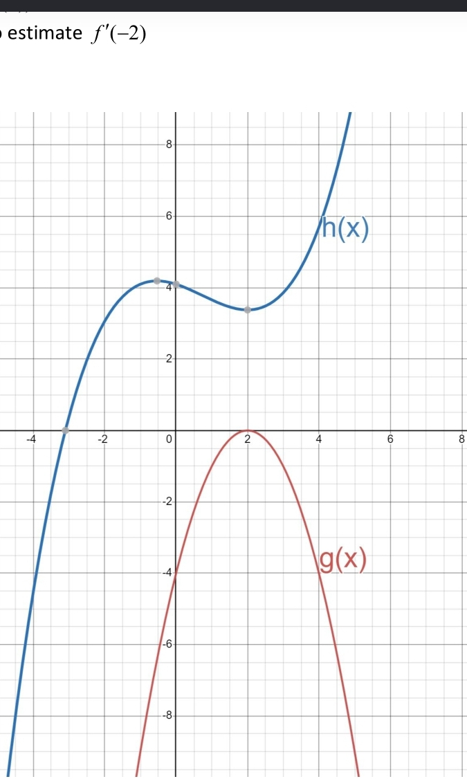 estimate f'(-2)
-48