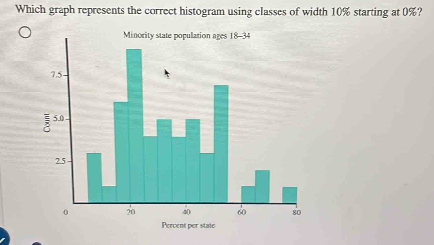 Which graph represents the correct histogram using classes of width 10% starting at 0%?