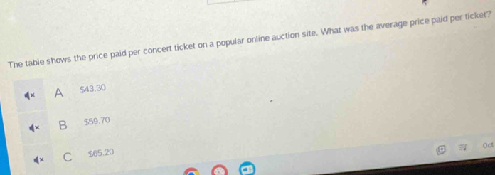 The table shows the price paid per concert ticket on a popular online auction site. What was the average price paid per ticket?
A $43.30
B $59.70
= Oct
C $65.20