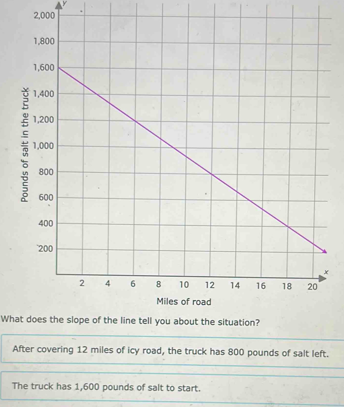 2,000
Whatline tell you about the situation? 
After covering 12 miles of icy road, the truck has 800 pounds of salt left. 
The truck has 1,600 pounds of salt to start.