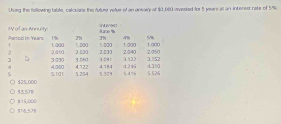 Using the following table, calculate the future value of an annuily of $3,000 invested for 5 years at an interest rate of 5% :
FV of an Annuity: Interest Rate %
Period In Years 1% 2% 3% 4% 5%
1 1.000 1.000 1.000 1.000 1.000
2 2.010 2.020 2.030 2.040 2.050
3 3.030 3.060 3.091 3.122 3.152
4 4.060 4.122 4.184 4.246 4.310
5 5.101 5.204 5.309 5.416 5.526
$25,000
$3,578
$15,000
$16,578