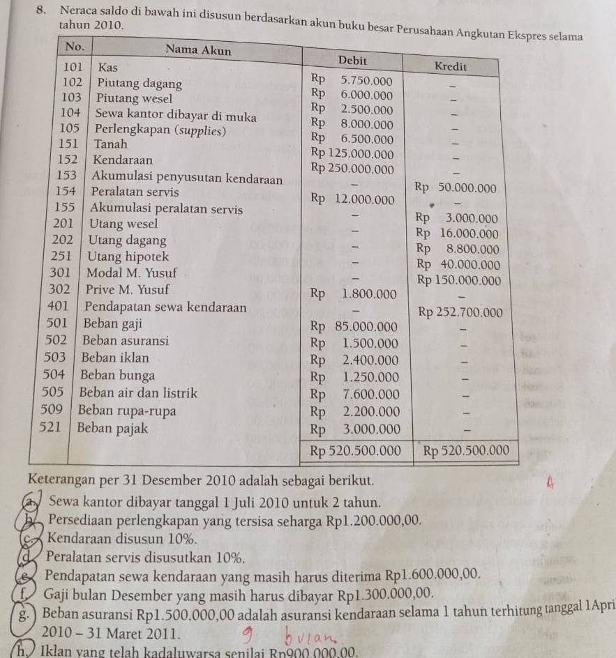 Neraca saldo di bawah ini disusun berdasarkan akun bukulama 
tahun 2010. 
a Sewa kantor dibayar tanggal 1 Juli 2010 untuk 2 tahun. 
b Persediaan perlengkapan yang tersisa seharga Rp1.200.000,00. 
c. Kendaraan disusun 10%. 
d Peralatan servis disusutkan 10%. 
Pendapatan sewa kendaraan yang masih harus diterima Rp1.600.000,00. 
f Gaji bulan Desember yang masih harus dibayar Rp1.300.000,00. 
g. ) Beban asuransi Rp1.500.000,00 adalah asuransi kendaraan selama 1 tahun terhitung tanggal 1Apri 
2010 - 31 Maret 2011. 
h Iklan vạng telah kadaluwarsa senilai Rp900 000.00.