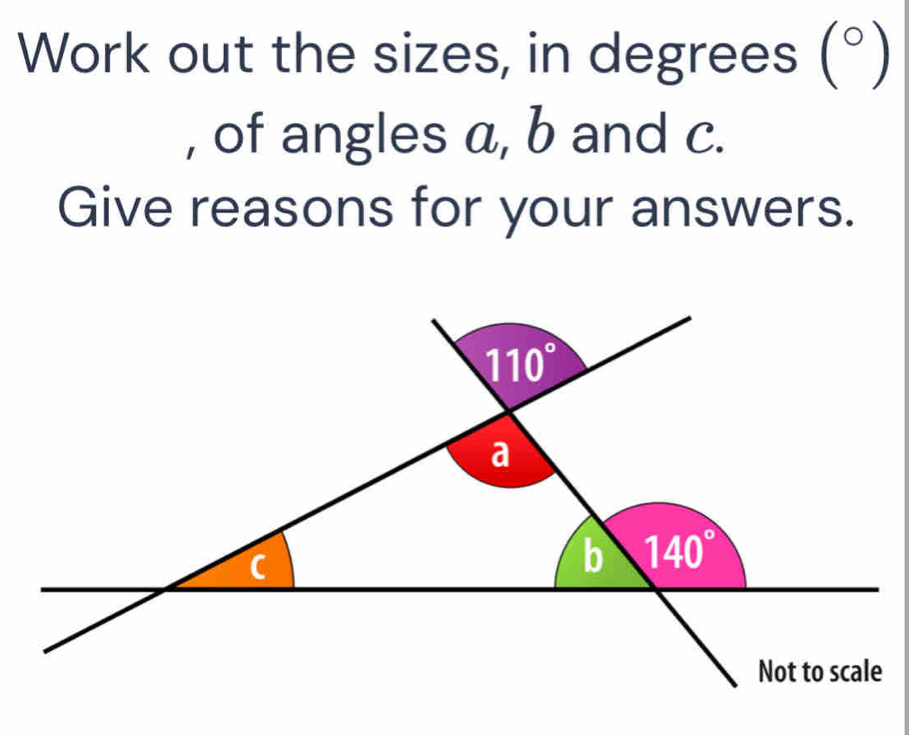 Work out the sizes, in degrees (^circ )
, of angles a, b and c.
Give reasons for your answers.