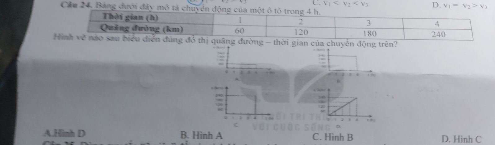 C. V_1 D. v_1=v_2>v_3
Câu 24. Bảng dưới đây mô tả chuyển động của mộ
yến động trên?
A
B.
C
A.Hình D B. Hình A C. Hình B
D. Hình C