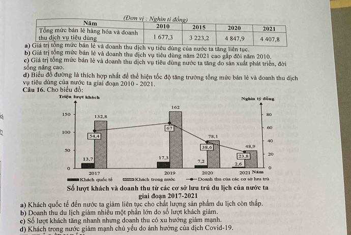 oanh thu dịch vụ tiêu dùng của nước ta tăng liên tục.
b) Giá trị tổng mức bán lẻ và doanh thu dịch vụ tiêu dùng năm 2021 cao gắp đôi năm 2010.
c) Giá trị tổng mức bán lẻ và doanh thu dịch vụ tiêu dùng nước ta tăng do sản xuất phát triển, đời
sống nâng cao.
d) Biểu đồ đường là thích hợp nhất đề thể hiện tốc độ tăng trưởng tổng mức bán lè và doanh thu dịch
vụ tiêu dùng của nước ta giai đoạn 2010 - 2021.
Câu 16. Cho biểu đồ:
Số lượt khách và doanh thu từ các cơ sở lưu trú du lịch của nước ta
giai đoạn 2017-2021
a) Khách quốc tế đến nước ta giảm liên tục cho chất lượng sản phẩm du lịch còn thấp.
b) Doanh thu du lịch giảm nhiều một phần lớn do số lượt khách giảm.
c) Số lượt khách tăng nhanh nhưng doanh thu có xu hướng giảm mạnh.
d) Khách trong nước giảm mạnh chủ yếu do ảnh hưởng của dịch Covid- 19.