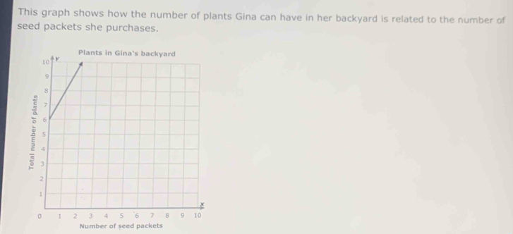 This graph shows how the number of plants Gina can have in her backyard is related to the number of 
seed packets she purchases. 
Number of seed packets