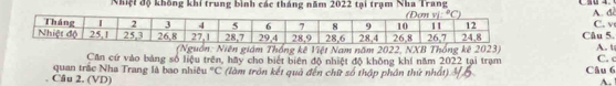 Nhiệt độ không khí trung bình các tháng năm 2022 tại trạm Nha Trang
C. v A. đè
Câu 5. A. t
(Nguồn: Niên giám Thống kê Việt Nam năm 2022, NXB Thống kê 2023)
quan trắc Nha Trang là bao nhiều Căn cứ vào bảng số liệu trên, hãy cho biết biên độ nhiệt độ không khí năm 2022 tại trạm C. c°C
Câu 2. (VD) (làm trôn kết quả đến chữ số thập phân thứ nhất) Mỗ Câu 6
A.