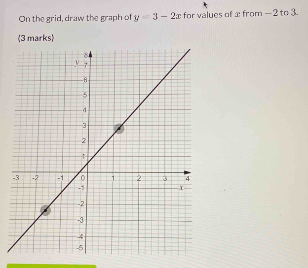 On the grid, draw the graph of y=3-2x for values of x from —2 to 3. 
(3 marks)