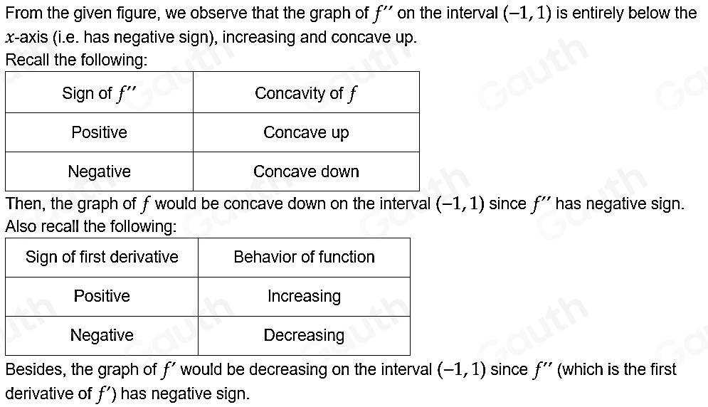 From the given figure, we observe that the graph of f'' on the interval (-1,1) is entirely below the 
x-axis (i.e. has negative sign), increasing and concave up. 
Recall the following: 
Then, the graph of f would be concave down on the interval (-1,1) since f'' has negative sign. 
Also recall the following: 
Besides, the graph of f' would be decreasing on the interval (-1,1) since f'' (which is the first 
derivative of f') has negative sign. 
Table 1: ["columnList":["Signoff''","Concavityoff"],"lines":1,"columnList":["Positive","Concaveup"],"lines":2,"columnList":["Negative","Concavedown"],"lines":3] 
Table 2: ["columnList":["Signoffirstderivative","Behavioroffunction"],"lines":1,"columnList":["Positive","Increasing"],"lines":2,"columnList":["Negative","Decreasing"],"lines":3]