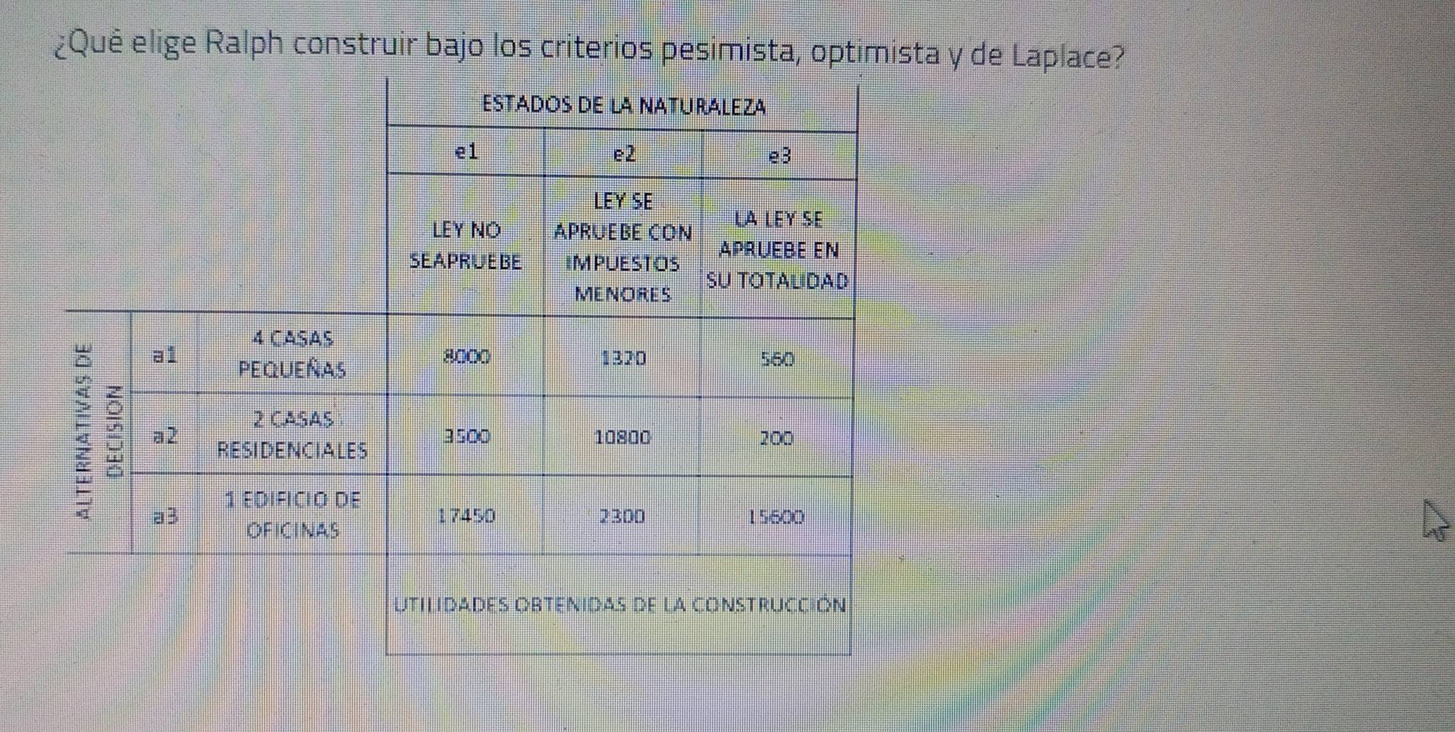 ¿Quë elige Ralph construir bajo los criterios pesimista, optimista y de Laplace?