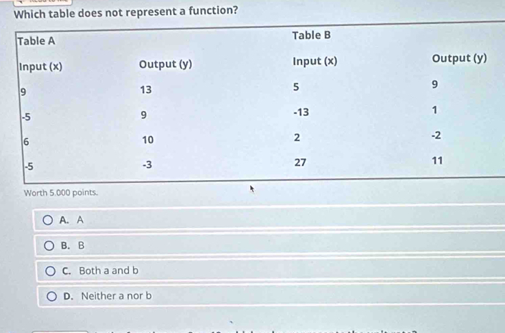 Which table does not represent a function?
Worth 5,000 points.
A. A
B. B
C. Both a and b
D. Neither a nor b