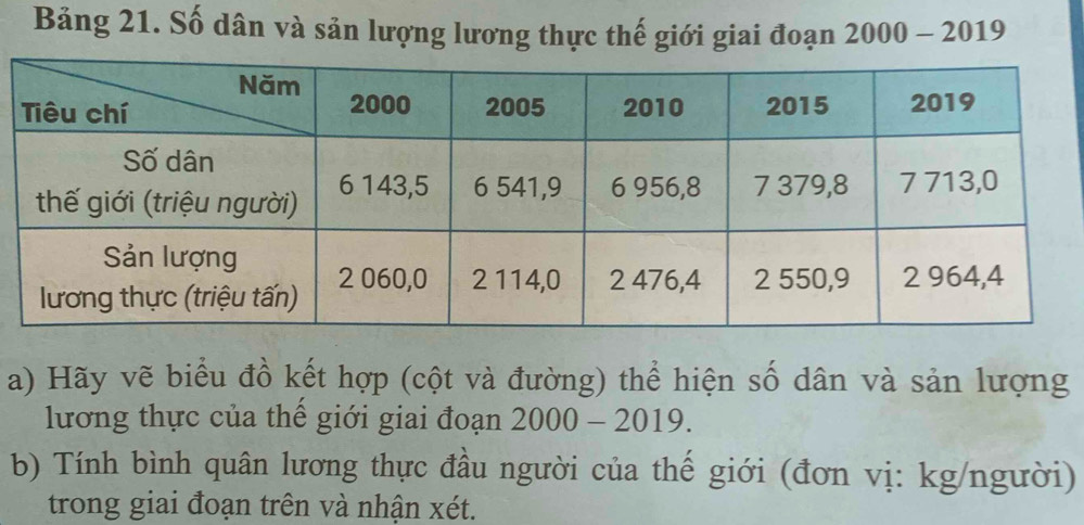 Bảng 21. Số dân và sản lượng lương thực thế giới giai đoạn 2000-2019
a) Hãy vẽ biểu đồ kết hợp (cột và đường) thể hiện số dân và sản lượng 
lương thực của thể giới giai đoạn 2000-2019. 
b) Tính bình quân lương thực đầu người của thế giới (đơn vị: kg/người) 
trong giai đoạn trên và nhận xét.