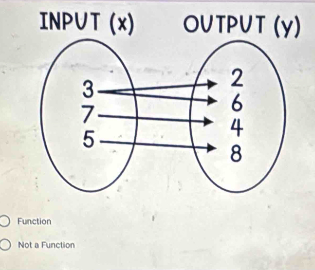 INP∪T (x) OUTPUT (y)
Function
Not a Function