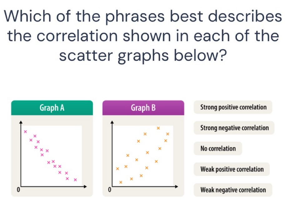 Solved: Which of the phrases best describes the correlation shown in ...