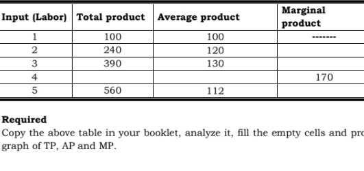 Required 
Copy the above table in your booklet, analyze it, fill the empty cells and pro 
graph of TP, AP and MP.