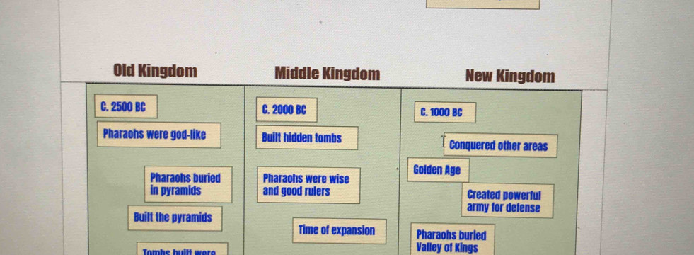 Old Kingdom Middle Kingdom New Kingdom
C. 2500 BC C. 2000 BC C. 1000 BC
Pharaohs were god-like Built hidden tombs Conquered other areas
Golden Age
Pharaohs buried Pharaohs were wise
in pyramids and good rulers Created powerful
army for defense
Built the pyramids
Time of expansion Pharaohs burled
Tambe built wer 
Valley of Kings