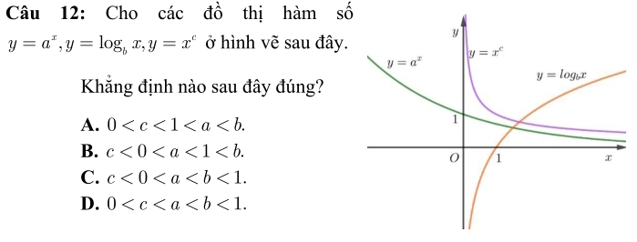 Cho các đồ thị hàm số
y=a^x,y=log _bx,y=x^c ở hình vẽ sau đây.
Khẳng định nào sau đây đúng?
A. 0
B. c<0<a<1<b.
C. c<0<a
D. 0