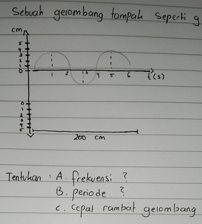 Seboah gecombang fampal sepertig
Tenthan A. frelevensi?
B. periode?
c. cepal rambar gelombang