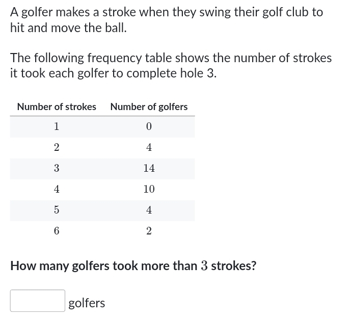 A golfer makes a stroke when they swing their golf club to 
hit and move the ball. 
The following frequency table shows the number of strokes 
it took each golfer to complete hole 3. 
How many golfers took more than 3 strokes? 
golfers