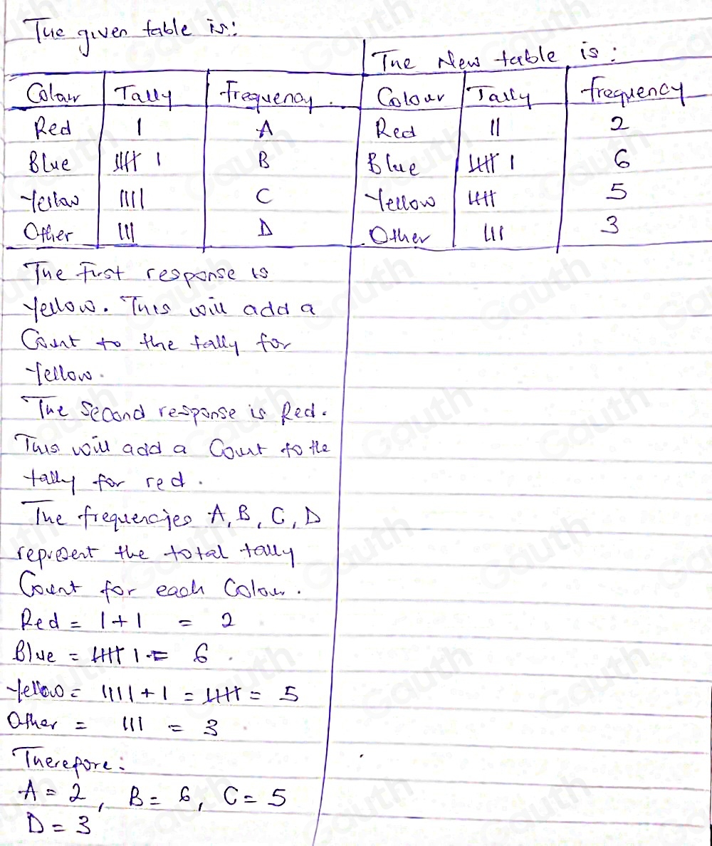 Solved: Copy the table and add these two responses to the tally column ...