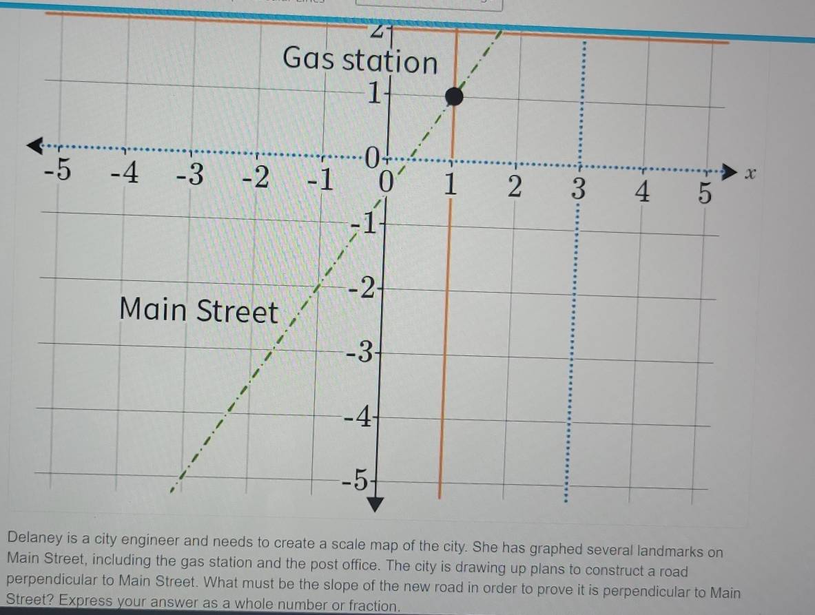 Delaney is a city engineer and needs to create a scale map of the city. She has graphed several landmarks on 
Main Street, including the gas station and the post office. The city is drawing up plans to construct a road 
perpendicular to Main Street. What must be the slope of the new road in order to prove it is perpendicular to Main 
Street? Express your answer as a whole number or fraction.