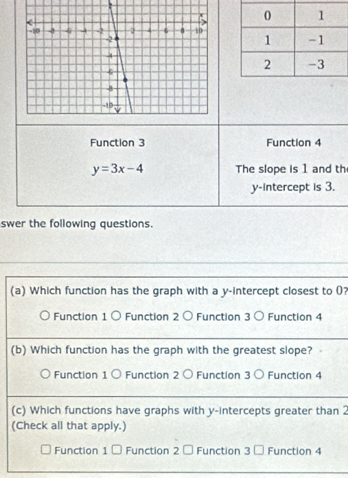 Function 3 Function 4
y=3x-4 The slope is 1 and th
y-intercept is 3.
swer the following questions.
(a) Which function has the graph with a y-intercept closest to (?
Function 1 〇 Function 2 〇 Function 3 〇 Function 4
(b) Which function has the graph with the greatest slope?
Function 1 〇 Function 2 〇 Function 3 〇 Function 4
(c) Which functions have graphs with y-intercepts greater than 2
(Check all that apply.)
Function 1 ⊥ Function 2 ⊥ Function 3 - Function 4