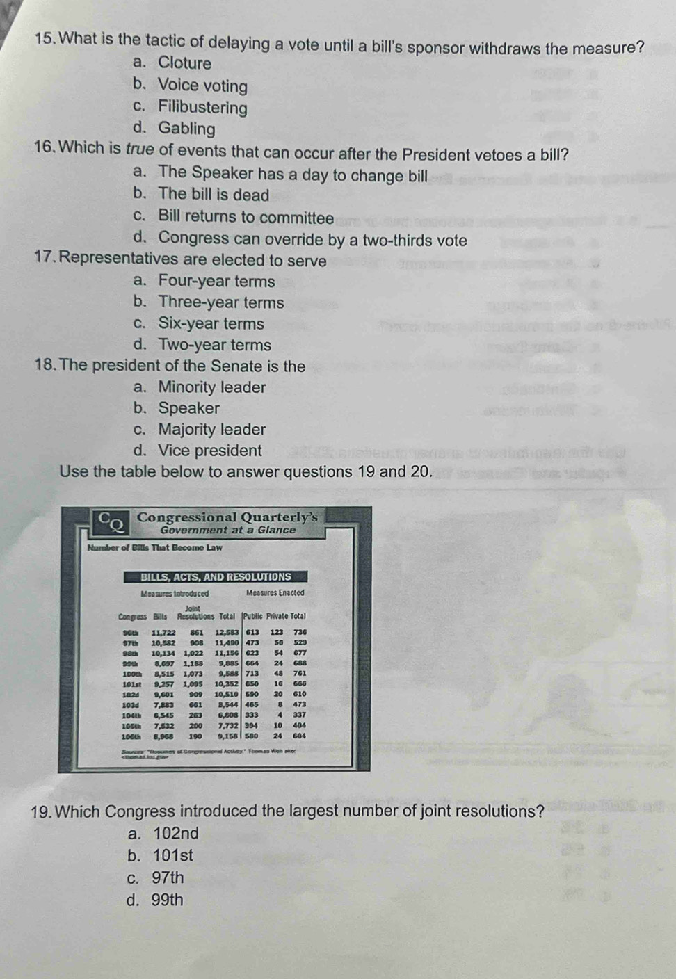 What is the tactic of delaying a vote until a bill's sponsor withdraws the measure?
a. Cloture
b. Voice voting
c. Filibustering
d.Gabling
16. Which is true of events that can occur after the President vetoes a bill?
a. The Speaker has a day to change bill
b. The bill is dead
c. Bill returns to committee
d. Congress can override by a two-thirds vote
17. Representatives are elected to serve
a. Four-year terms
b. Three-year terms
c. Six-year terms
d. Two-year terms
18. The president of the Senate is the
a. Minority leader
b. Speaker
c. Majority leader
d. Vice president
Use the table below to answer questions 19 and 20.
Congressional Quarterly's
Government at a Glance
Number of Bills That Become Law
BILLS, ACTS, AND RESOLUTIONS
Measures Enacted
Congress Bills Resolutions Total Public Private Total
90th 11.722 861 12,583 613 123 730
97th 10.582 908 11,490 473 50 529
98th 10.134 1,022 11,156 623 54 677
8,697 1,188 9.885 664 24 688
100th 8,515 1,073 9.588 713 48 761
101st 9,257 1,095 10, 352 650 10 660
102d 9,601 909 10,510 590 20 610
103d 7,883 661 8,544 465 8 473
104th 6, 545 263 6, 208 333 4 337
165th 7,532 200 7,732 394 10 404
106th 8, 968 190 9,158 580 24 604
19. Which Congress introduced the largest number of joint resolutions?
a. 102nd
b. 101st
c. 97th
d. 99th