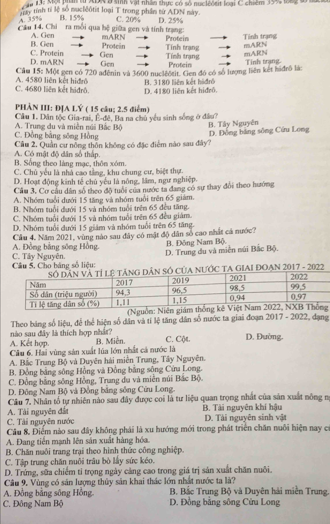 Một phan từ ADNở sinh vật nhân thực có số nuclêôtit loại C chiêm 35% tong sở nưc
tay tính tỉ lệ số nuclêôtit loại T trong phân tử ADN này.
A. 35% B. 15% C. 20% D. 25%
Câu 14. Chi ra mối qua hệ giữa gen và tính trạng:
A. Gen mARN Protein Tính trạng
B. Gen Protein Tính trạng mARN
C. Protein Gen Tính trạng
mARN
D. mARN Gen Protein Tinh trạng.
Câu 15: Một gen có 720 ađênin và 3600 nuclêôtit. Gen đó có số lượng liên kết hiđrô là:
A. 4580 liên kết hiđrô B. 3180 liên kết hiđrô
C. 4680 liên kết hiđrô. D. 4180 liên kết hiđrô.
PHÀN III: ĐỊA LÝ ( 15 câu; 2.5 điểm)
Câu 1. Dân tộc Gia-rai, Ê-đê, Ba na chủ yếu sinh sống ở đầu?
A. Trung du và miền núi Bắc Bộ
B. Tây Nguyên
C. Đồng bằng sông Hồng
D. Đồng bằng sông Cứu Long
Câu 2. Quần cư nông thỗn không có đặc điểm nảo sau đây?
A. Có mật độ dân số thấp.
B. Sống theo làng mạc, thôn xóm.
C. Chủ yếu là nhà cao tầng, khu chung cư, biệt thự.
D. Hoạt động kinh tế chủ yếu là nông, lâm, ngư nghiệp.
Câu 3. Cơ cầu dân số theo độ tuổi của nước ta đang có sự thay đổi theo hướng
A. Nhóm tuổi dưới 15 tăng và nhóm tuổi trên 65 giảm.
B. Nhóm tuổi dưới 15 và nhóm tuổi trên 65 đều tăng.
C. Nhóm tuổi dưới 15 và nhóm tuổi trên 65 đều giảm.
D. Nhóm tuổi dưới 15 giảm và nhóm tuổi trên 65 tăng.
Câu 4. Năm 2021, vùng nào sau đây có mật độ dân số cao nhất cả nước?
A. Đồng bằng sông Hồng. B. Đông Nam Bộ.
C. Tây Nguyên. D. Trung du và miền núi Bắc Bộ.
Câu 5. Cho bảng số liệu:
Ó CủA NƯỚC TA GIAI ĐOAN 2017 - 2022
(Nguồn: 
Theo bảng số liệu, để thể hiện số dân và ti lệ tăng dân số nước ta giai đoạn 2017 - 2022, dạng
nào sau đây là thích hợp nhất?
A. Kết hợp. B. Miền. C. Cột.
D. Đường.
Câu 6. Hai vùng sản xuất lúa lớn nhất cả nước là
A. Bắc Trung Bộ và Duyên hải miền Trung, Tây Nguyên.
B. Đồng bằng sông Hồng và Đồng bằng sông Cửu Long.
C. Đồng bằng sông Hồng, Trung du và miền núi Bắc Bộ.
D. Đông Nam Bộ và Đồng bằng sông Cửu Long.
Câu 7. Nhân tố tự nhiên nào sau đây được coi là tư liệu quan trọng nhất của sản xuất nông n
A. Tài nguyên đất B. Tài nguyên khí hậu
C. Tài nguyên nước D. Tài nguyên sinh vật
Câu 8. Điểm nào sau đây không phải là xu hướng mới trong phát triển chăn nuôi hiện nay cơ
A. Đang tiến mạnh lên sản xuất hàng hóa.
B. Chăn nuôi trang trại theo hình thức công nghiệp.
C. Tập trung chăn nuôi trâu bò lấy sức kéo.
D. Trứng, sữa chiếm tỉ trọng ngày càng cao trong giá trị sản xuất chăn nuôi.
Câu 9. Vùng có sản lượng thủy sản khai thác lớn nhất nước ta là?
A. Đồng bằng sông Hồng.  B. Bắc Trung Bộ và Duyên hải miền Trung.
C. Đông Nam Bộ * D. Đồng bằng sông Cửu Long