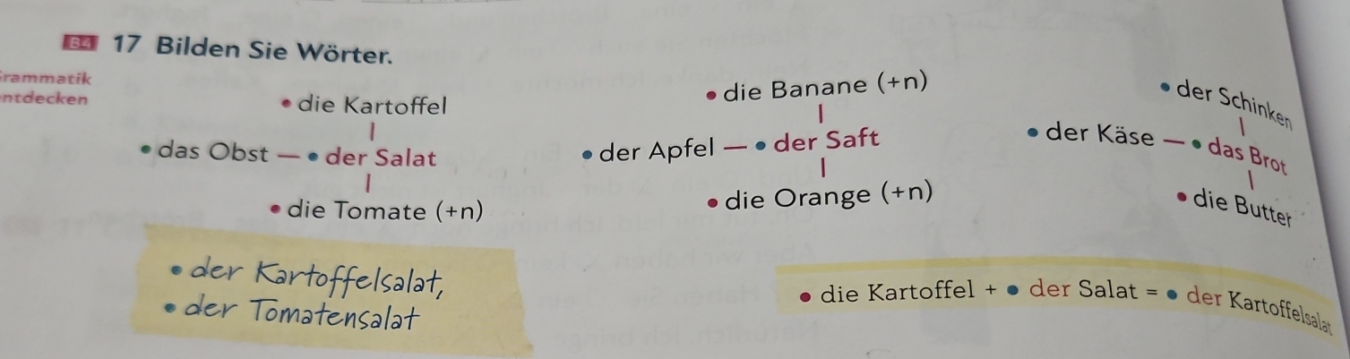 Bilden Sie Wörter. 
Grammatik 
ntdecken die Kartoffel 
die Banane (+n) 
der Schinken 
das Obst — • der Salat 
der Apfel — • der Saft 
• der Käse — • das Brot 
die Tomate (+n) 
die Orange (+n) 
die Butter 
der Kartoffelsalat, 
die Kartoffel + ● der Salat = ● der Kartoffelsalat 
der Tomatensalat