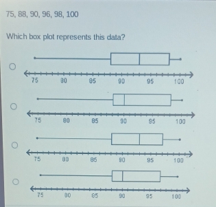 75, 88, 90, 96, 98, 100
Which box plot represents this data?