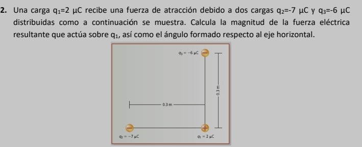 Una carga q_1=2mu C recibe una fuerza de atracción debido a dos cargas q_2=-7mu Cγ q_3=-6 μC
distribuidas como a continuación se muestra. Calcula la magnitud de la fuerza eléctrica
resultante que actúa sobre q_1 , así como el ángulo formado respecto al eje horizontal.