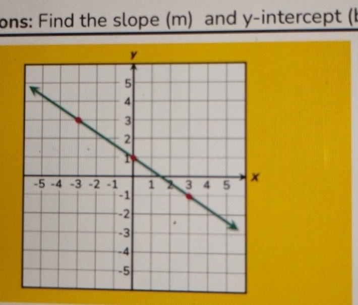 ons: Find the slope (m) and y-intercept (b