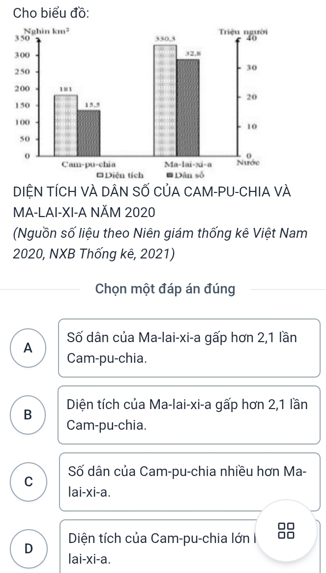 Cho biểu đồ:
DIỆN TÍCH VÀ DÂN SỐ CủA CAM-PU-CHIA VÀ
MA-LAI-XI-A NÄM 2020
(Nguồn số liệu theo Niên giám thống kê Việt Nam
2020, NXB Thống kê, 2021)
Chọn một đáp án đúng
Số dân của Ma-lai-xi-a gấp hơn 2,1 lần
A
Cam-pu-chia.
B Diện tích của Ma-lai-xi-a gấp hơn 2,1 lần
Cam-pu-chia.
C Số dân của Cam-pu-chia nhiều hơn Ma-
|ai-xi-a.
Diện tích của Cam-pu-chia lớn
D
lai-xi-a.