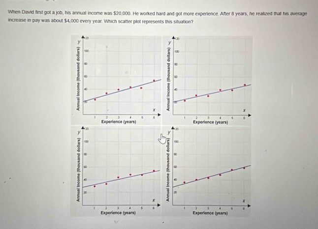 When David first got a job, his annual income was $20,000. He worked hard and got more experience. After 8 years, he realized that his average 
increase in pay was about $4,000 every year. Which scatter plot represents this situation?