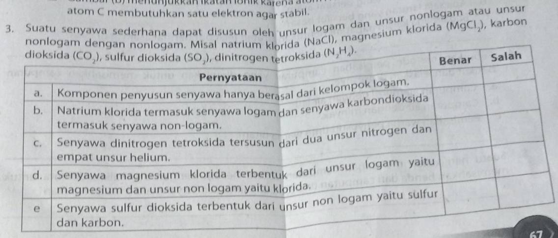 me n u n  ju kkan Ikatan 1onik karen a a
atom C membutuhkan satu elektron agar stabil.
3. Suatu senyawa sederhana dapat disusun oleh unsur logam dan unsur nonlogam atau unsur
nonlogam (NaCl), magnesium klorida (MgCl_2) , karbon