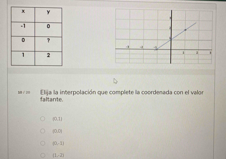 10 / 20 Elija la interpolación que complete la coordenada con el valor
faltante.
(0,1)
(0,0)
(0,-1)
(1,-2)