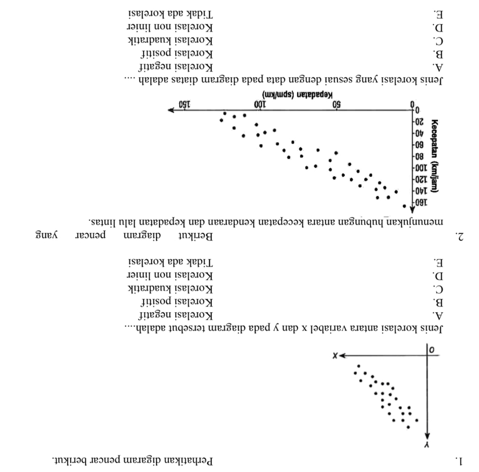 Perhatikan digaram pencar berikut.
Y
- x
0
Jenis korelasi antara variabel x dan y pada diagram tersebut adalah....
A. Korelasi negatif
B. Korelasi positif
C. Korelasi kuadratik
D. Korelasi non linier
E. Tidak ada korelasi
2. Berikut diagram pencar yang
menunjukan hubungan antara kecepatan kendaraan dan kepadatan lalu lintas.
160
140
120 -
s 100
80 -
60
40 -
20 -
50 100 150
Kepadatan (spm/km)
Jenis korelasi yang sesuai dengan data pada diagram diatas adalah ....
A. Korelasi negatif
B. Korelasi positif
C. Korelasi kuadratik
D. Korelasi non linier
E. Tidak ada korelasi