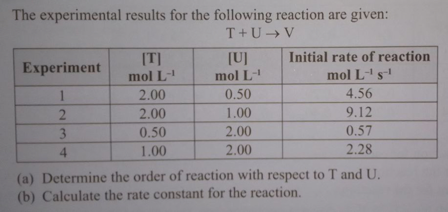 The experimental results for the following reaction are given:
T+Uto V
(a) Determine the order of reaction with respect to T and U.
(b) Calculate the rate constant for the reaction.