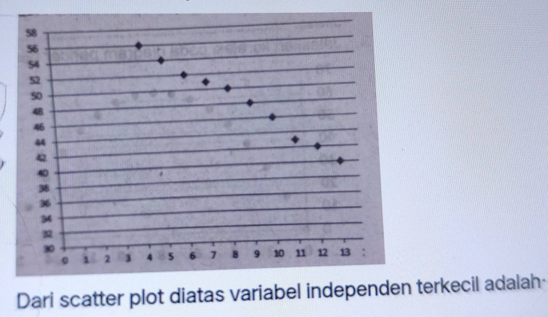 Dari scatter plot diatas variabeterkecil adalah-