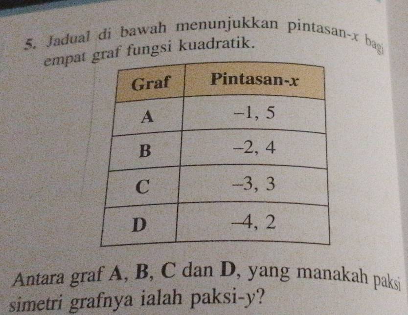 Jadual di bawah menunjukkan pintasan- x bagi 
empat fungsi kuadratik. 
Antara graf A, B, C dan D, yang manakah paksi 
simetri grafnya ialah paksi- y?