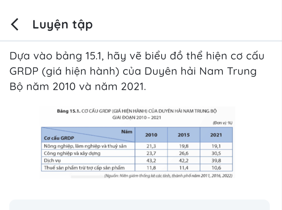 Luyện tập 
Dựa vào bảng 15.1, hãy vẽ biểu đồ thể hiện cơ cấu 
GRDP (giá hiện hành) của Duyên hải Nam Trung 
Bộ năm 2010 và năm 2021. 
Bảng 15.1. CƠ CẤU GRDP (GIÁ HIỆN HÀNH) CỦA DUYÊN HẢI NAM TRUNG Bộ 
GIAI ĐOẠN 2010 - 2021 
(Nguồn: Niên giám thống kê các tỉnh, thành phố năm 2011, 2016, 2022)