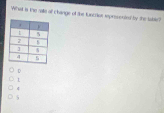 What is the rate of change of the function represented by the table?
0
1
5