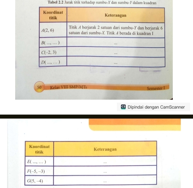 Tabel 2.2 Jarak titik terhadap sumbu-X dan sumbu-Y dalam kuadran
50 Kelas VIII SMP/MTs
Semester I
Cs Dipindai dengan CamScanner