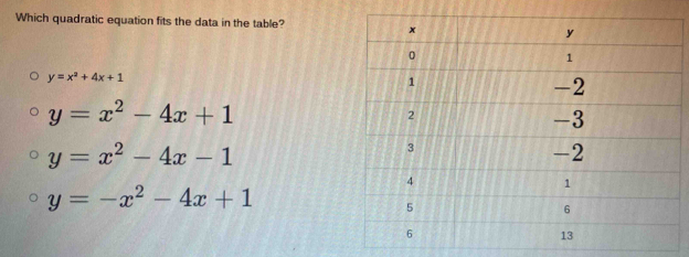 Which quadratic equation fits the data in the table?
y=x^2+4x+1
y=x^2-4x+1
y=x^2-4x-1
y=-x^2-4x+1