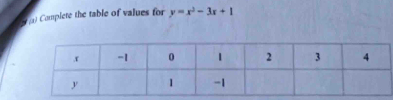 Complete the table of values for y=x^3-3x+1