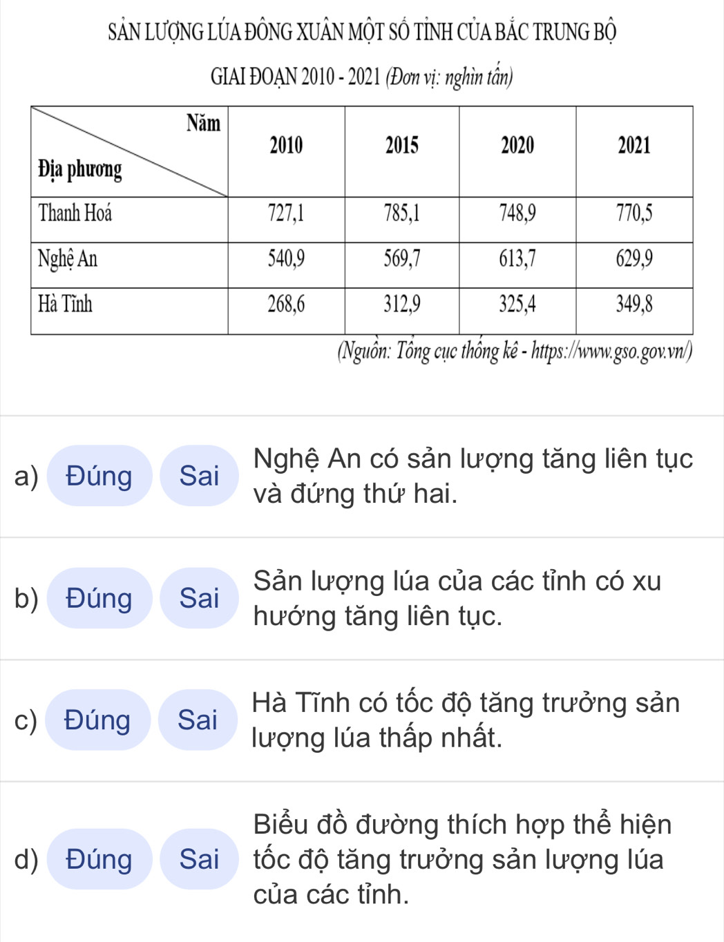 SảN LượNG LÚA ĐÔNG XUÂN MộT SỔ TỉNH CỦA BẢC TRUNG Bộ 
GIAI ĐOẠN 2010 - 2021 (Đơn vị: nghìn tần) 
(Nguồn: Tổng cục thống kê - https://www.gso.gov.vn/) 
Nghệ An có sản lượng tăng liên tục 
a) Đúng Sai và đứng thứ hai. 
b) Đúng Sai Sản lượng lúa của các tỉnh có xu 
hướng tăng liên tục. 
Hà Tĩnh có tốc độ tăng trưởng sản 
c) Đúng Sai lượng lúa thấp nhất. 
Biểu đồ đường thích hợp thể hiện 
d) Đúng Sai tốc độ tăng trưởng sản lượng lúa 
của các tỉnh.